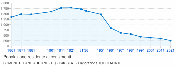 Grafico andamento storico popolazione Comune di Fano Adriano (TE)