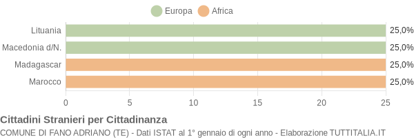 Grafico cittadinanza stranieri - Fano Adriano 2006