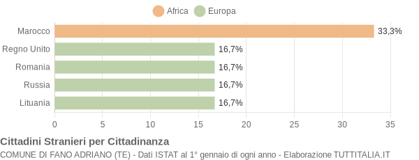 Grafico cittadinanza stranieri - Fano Adriano 2011