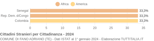 Grafico cittadinanza stranieri - Fano Adriano 2024