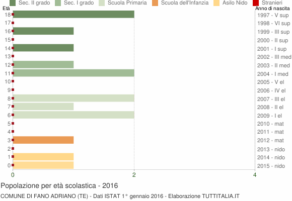 Grafico Popolazione in età scolastica - Fano Adriano 2016