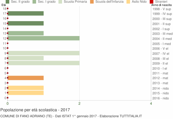 Grafico Popolazione in età scolastica - Fano Adriano 2017