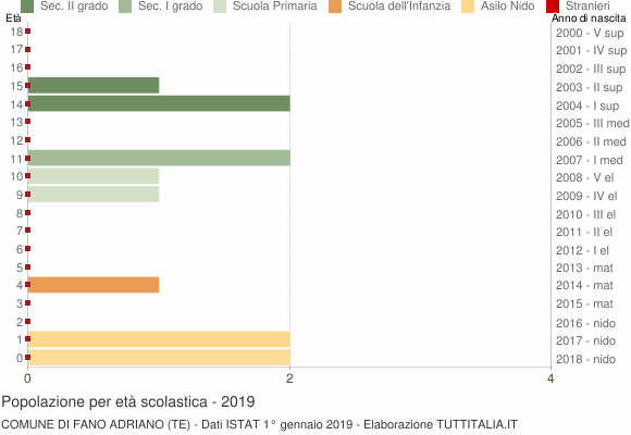Grafico Popolazione in età scolastica - Fano Adriano 2019