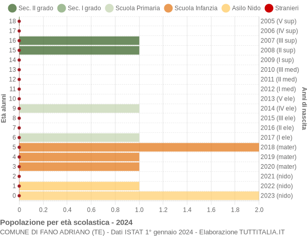 Grafico Popolazione in età scolastica - Fano Adriano 2024