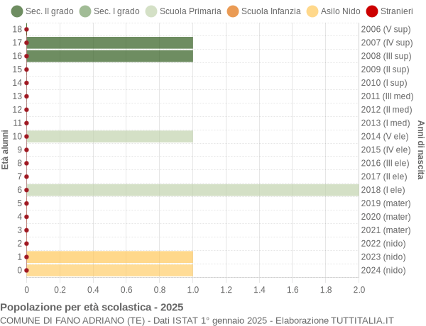 Grafico Popolazione in età scolastica - Fano Adriano 2025