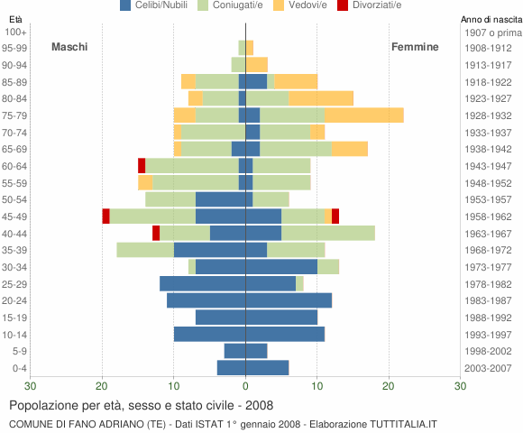 Grafico Popolazione per età, sesso e stato civile Comune di Fano Adriano (TE)