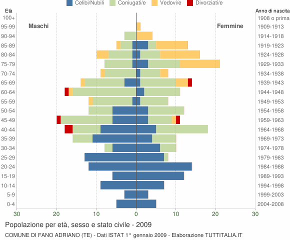 Grafico Popolazione per età, sesso e stato civile Comune di Fano Adriano (TE)