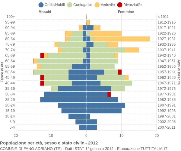 Grafico Popolazione per età, sesso e stato civile Comune di Fano Adriano (TE)