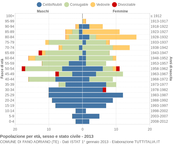 Grafico Popolazione per età, sesso e stato civile Comune di Fano Adriano (TE)