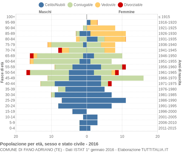 Grafico Popolazione per età, sesso e stato civile Comune di Fano Adriano (TE)