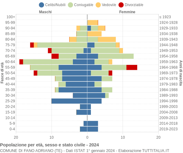 Grafico Popolazione per età, sesso e stato civile Comune di Fano Adriano (TE)