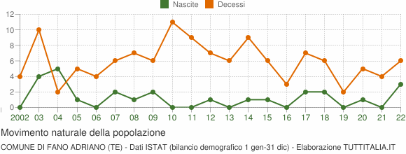 Grafico movimento naturale della popolazione Comune di Fano Adriano (TE)