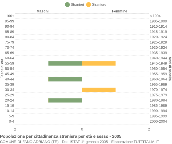 Grafico cittadini stranieri - Fano Adriano 2005