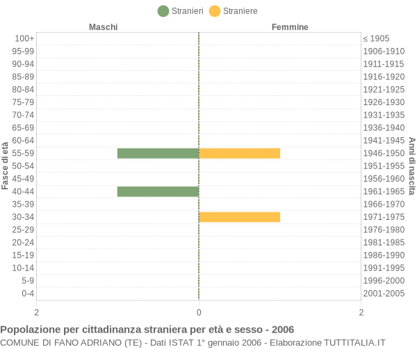 Grafico cittadini stranieri - Fano Adriano 2006