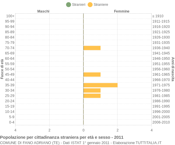 Grafico cittadini stranieri - Fano Adriano 2011