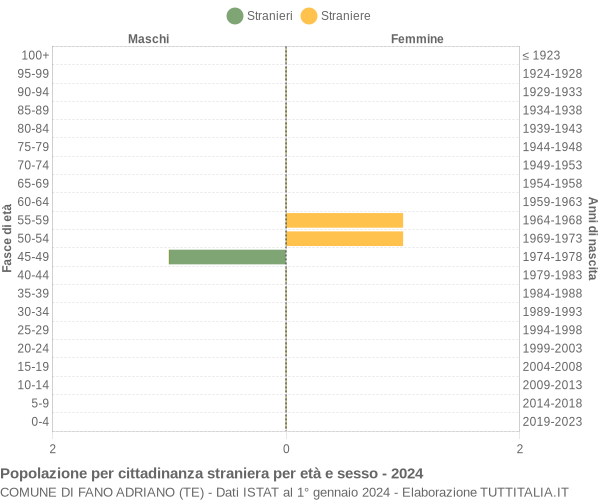 Grafico cittadini stranieri - Fano Adriano 2024