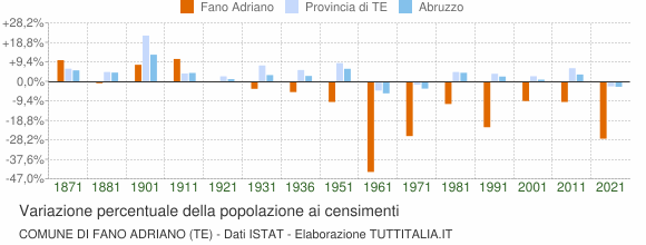 Grafico variazione percentuale della popolazione Comune di Fano Adriano (TE)