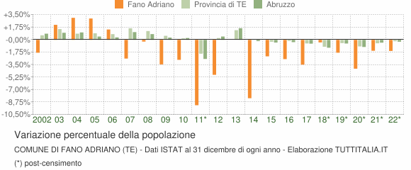 Variazione percentuale della popolazione Comune di Fano Adriano (TE)