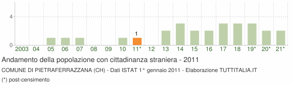 Grafico andamento popolazione stranieri Comune di Pietraferrazzana (CH)