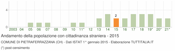 Grafico andamento popolazione stranieri Comune di Pietraferrazzana (CH)