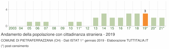 Grafico andamento popolazione stranieri Comune di Pietraferrazzana (CH)