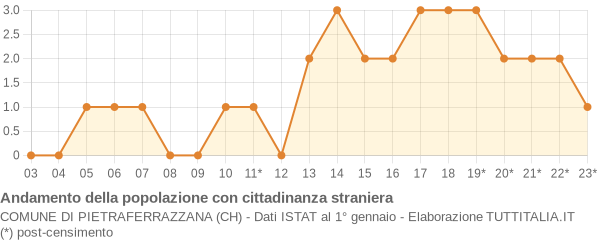 Andamento popolazione stranieri Comune di Pietraferrazzana (CH)