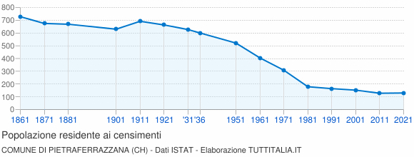 Grafico andamento storico popolazione Comune di Pietraferrazzana (CH)