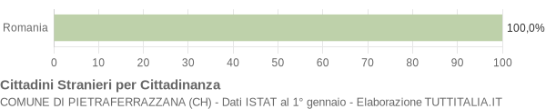 Grafico cittadinanza stranieri - Pietraferrazzana 2007