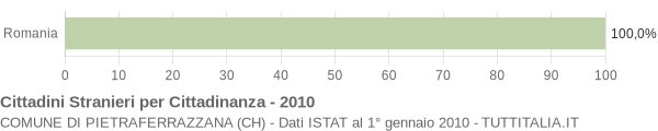 Grafico cittadinanza stranieri - Pietraferrazzana 2010