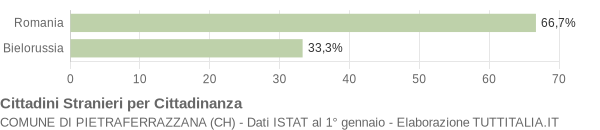 Grafico cittadinanza stranieri - Pietraferrazzana 2018