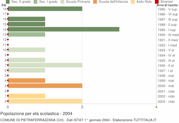 Grafico Popolazione in età scolastica - Pietraferrazzana 2004