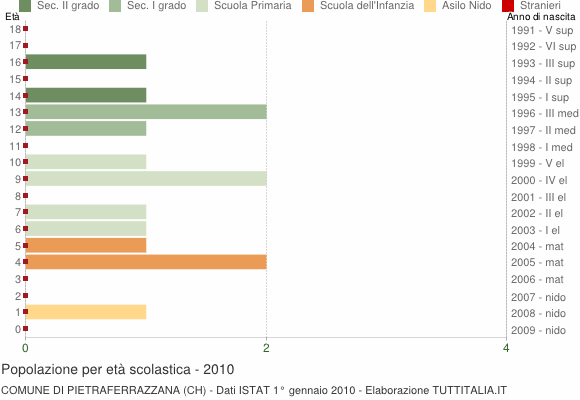 Grafico Popolazione in età scolastica - Pietraferrazzana 2010