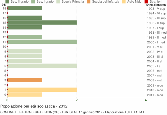 Grafico Popolazione in età scolastica - Pietraferrazzana 2012