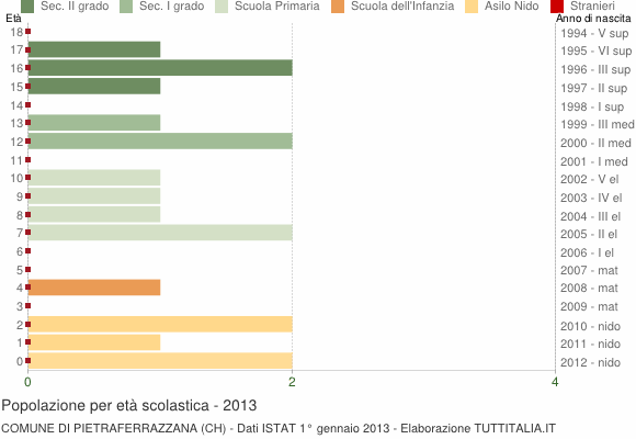 Grafico Popolazione in età scolastica - Pietraferrazzana 2013