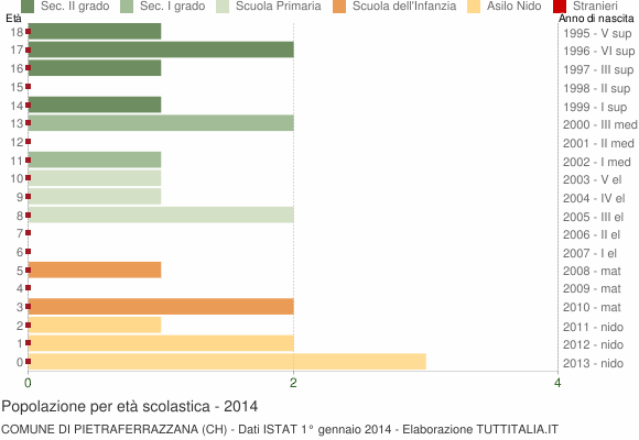 Grafico Popolazione in età scolastica - Pietraferrazzana 2014