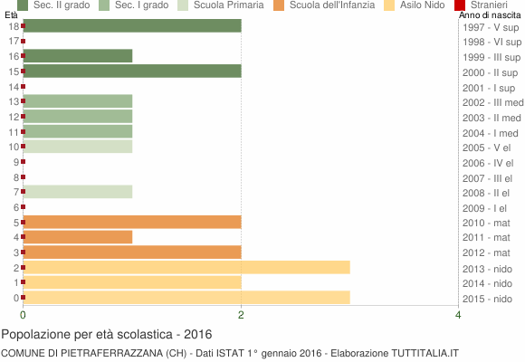 Grafico Popolazione in età scolastica - Pietraferrazzana 2016