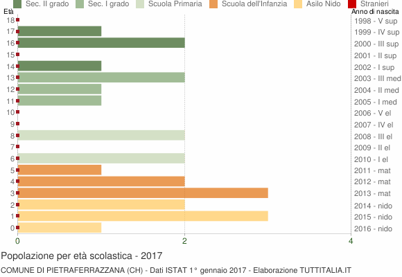 Grafico Popolazione in età scolastica - Pietraferrazzana 2017