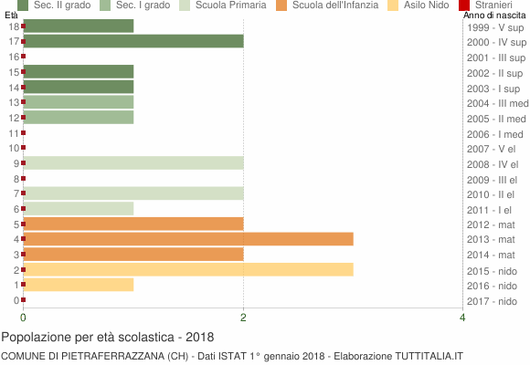 Grafico Popolazione in età scolastica - Pietraferrazzana 2018