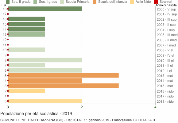 Grafico Popolazione in età scolastica - Pietraferrazzana 2019
