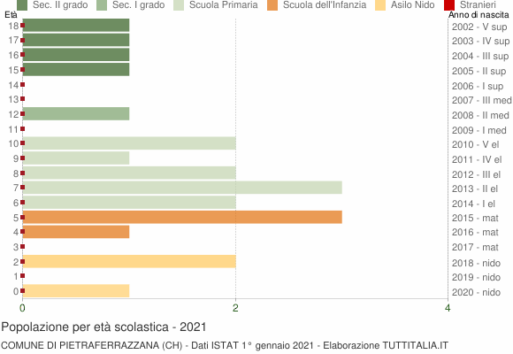 Grafico Popolazione in età scolastica - Pietraferrazzana 2021
