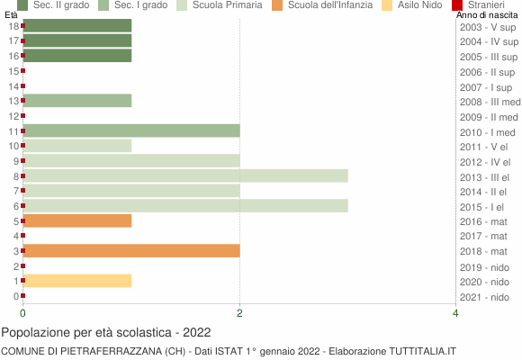 Grafico Popolazione in età scolastica - Pietraferrazzana 2022