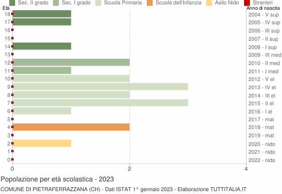Grafico Popolazione in età scolastica - Pietraferrazzana 2023