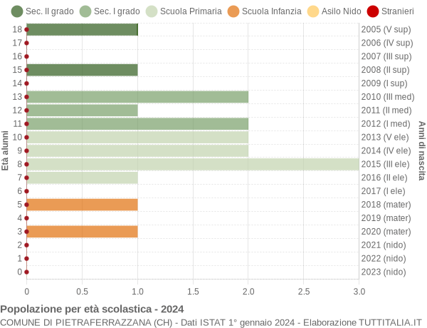 Grafico Popolazione in età scolastica - Pietraferrazzana 2024