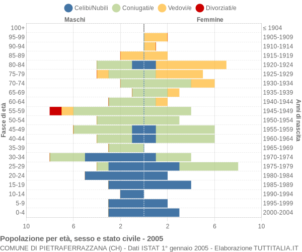 Grafico Popolazione per età, sesso e stato civile Comune di Pietraferrazzana (CH)