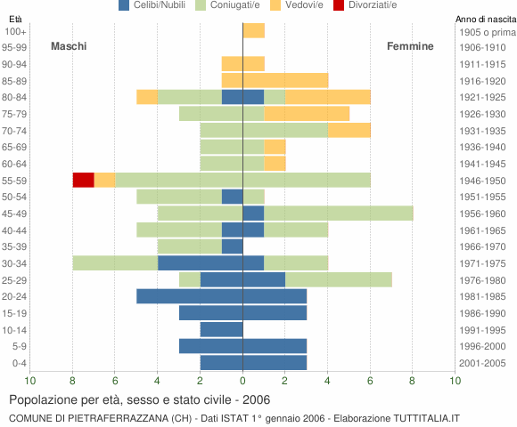 Grafico Popolazione per età, sesso e stato civile Comune di Pietraferrazzana (CH)