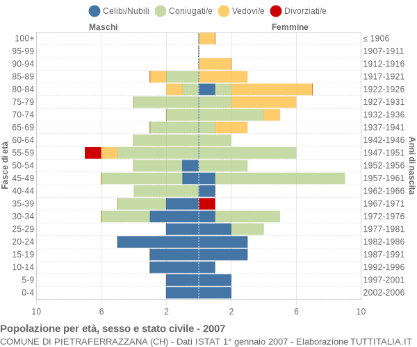 Grafico Popolazione per età, sesso e stato civile Comune di Pietraferrazzana (CH)