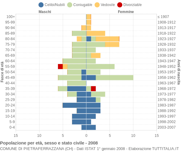 Grafico Popolazione per età, sesso e stato civile Comune di Pietraferrazzana (CH)