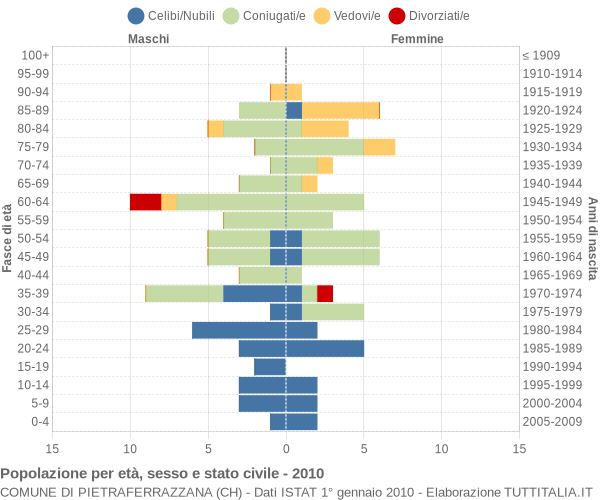 Grafico Popolazione per età, sesso e stato civile Comune di Pietraferrazzana (CH)