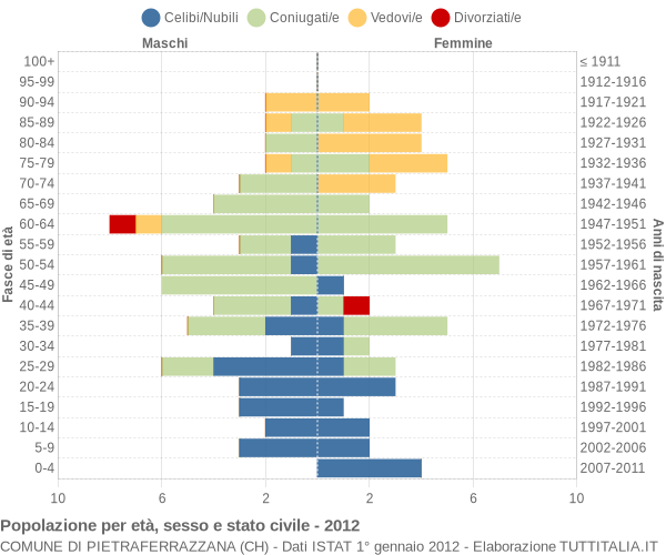 Grafico Popolazione per età, sesso e stato civile Comune di Pietraferrazzana (CH)