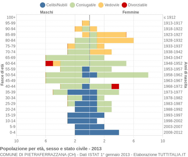 Grafico Popolazione per età, sesso e stato civile Comune di Pietraferrazzana (CH)